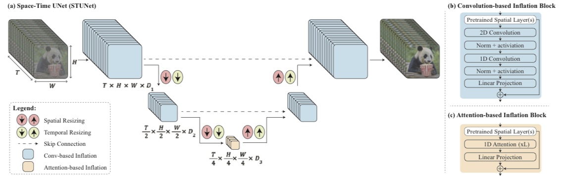 Visualization of Lumiere model for text-to-video generation