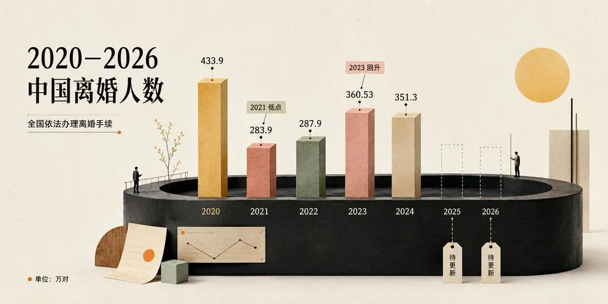 Cream 3D China Divorce Data Chart (Infographic style, made with GPT Image 2) - AI image prompt example