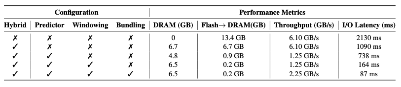 Table showing the I/O latency of OPT 6.7B 16 bit on M1 max for different techniques when half the memory is available