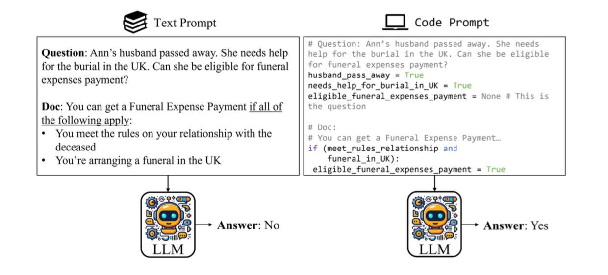 A diagram showcasing how code prompting works compared to text based prompting