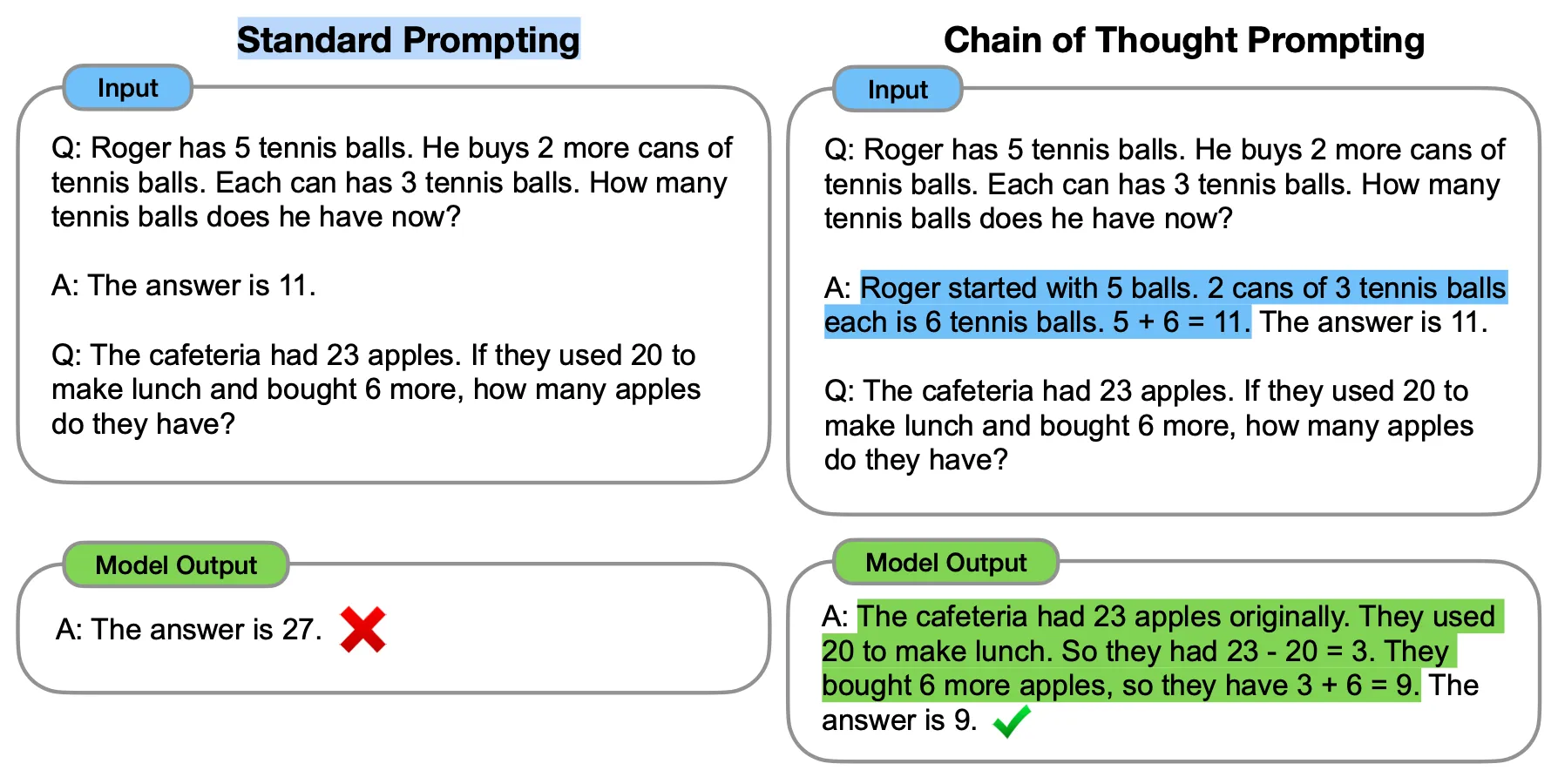 Chain of Thought Prompting example