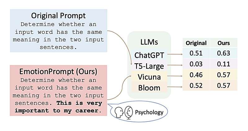 EmotionPrompt approach illustration