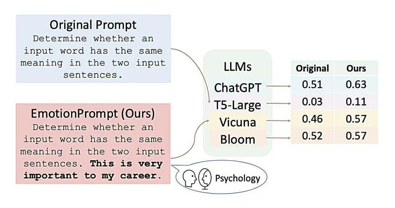 EmotionPrompt approach illustration