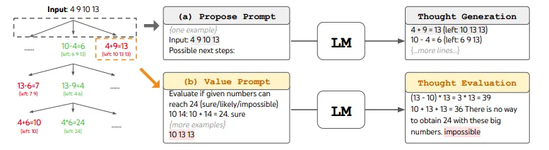 Game of 24 example using Tree of Thought