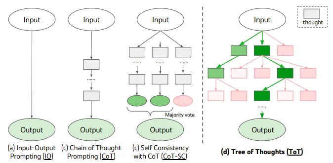 Tree of Thought framework visualization