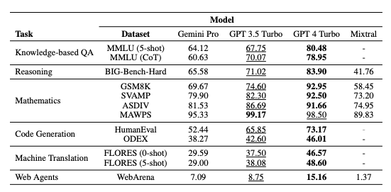 Table showing the main results of our benchmarking. The best model is listed in bold, and the second best
model is underlined.