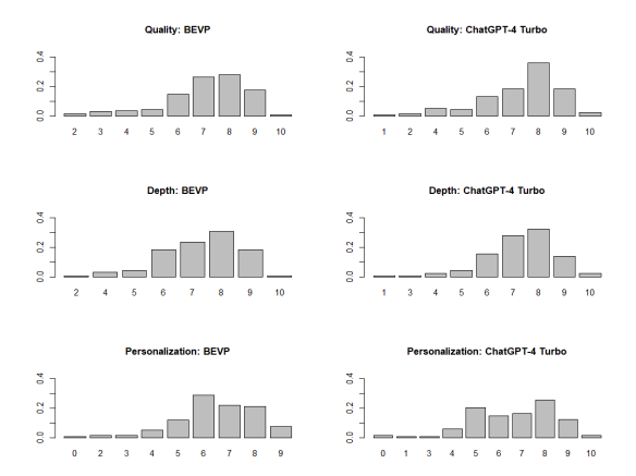 Bar plot of the scores obtained by BSVP and ChatGPT-4 Turbo in each of the three dimensions analysed